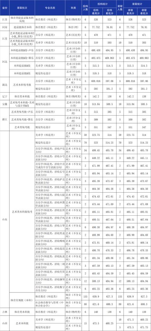 音乐表演专业接本录取率