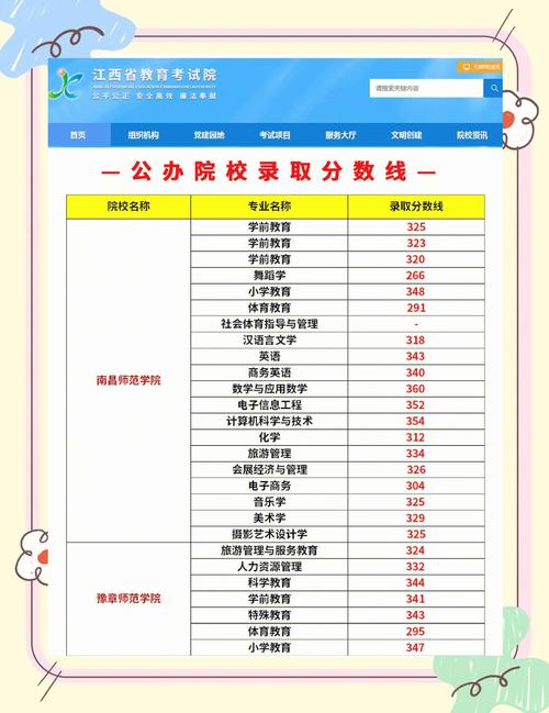 江西音乐专业录取分数线
