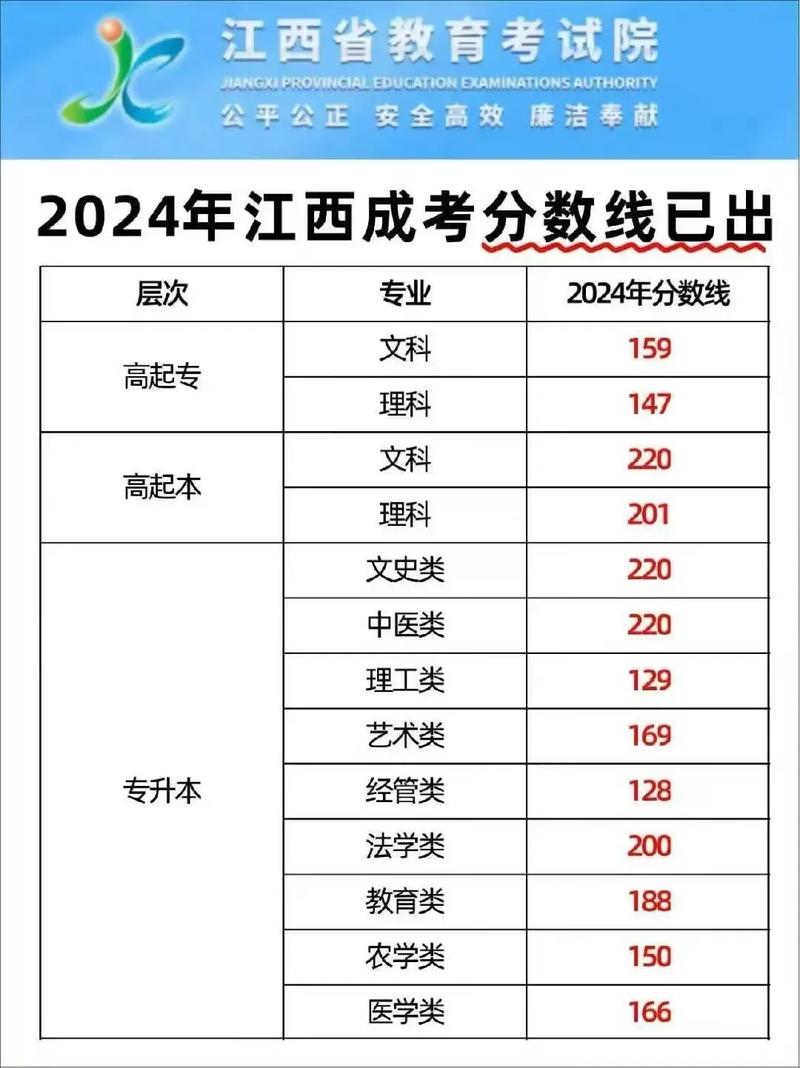 江西音乐专业录取分数线