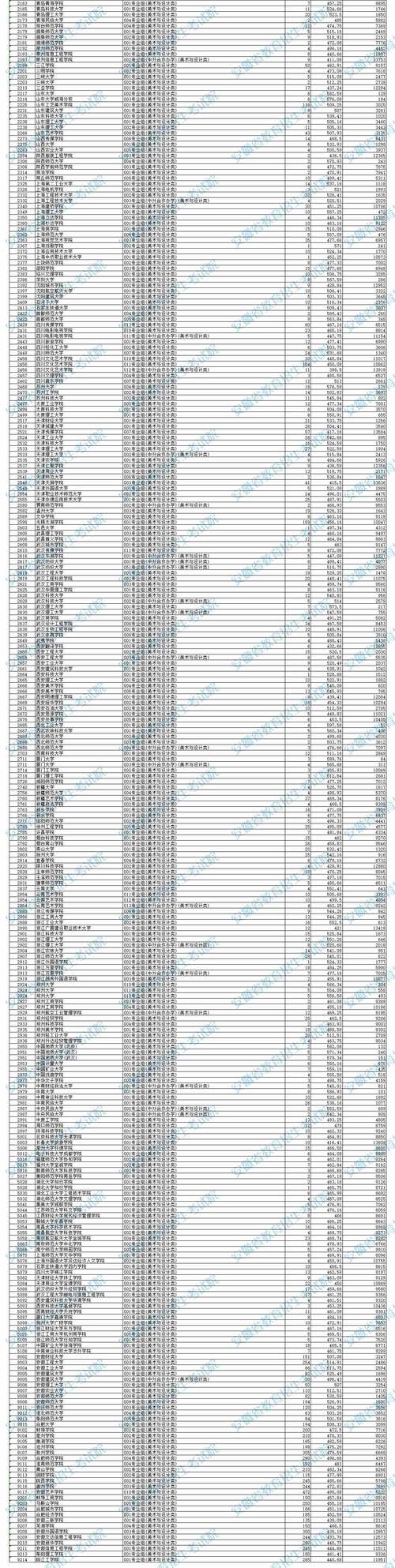广西美术本科线2025
