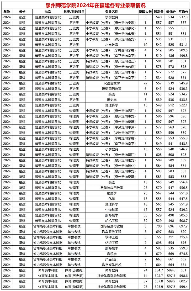 泉州师范音乐录取分数线