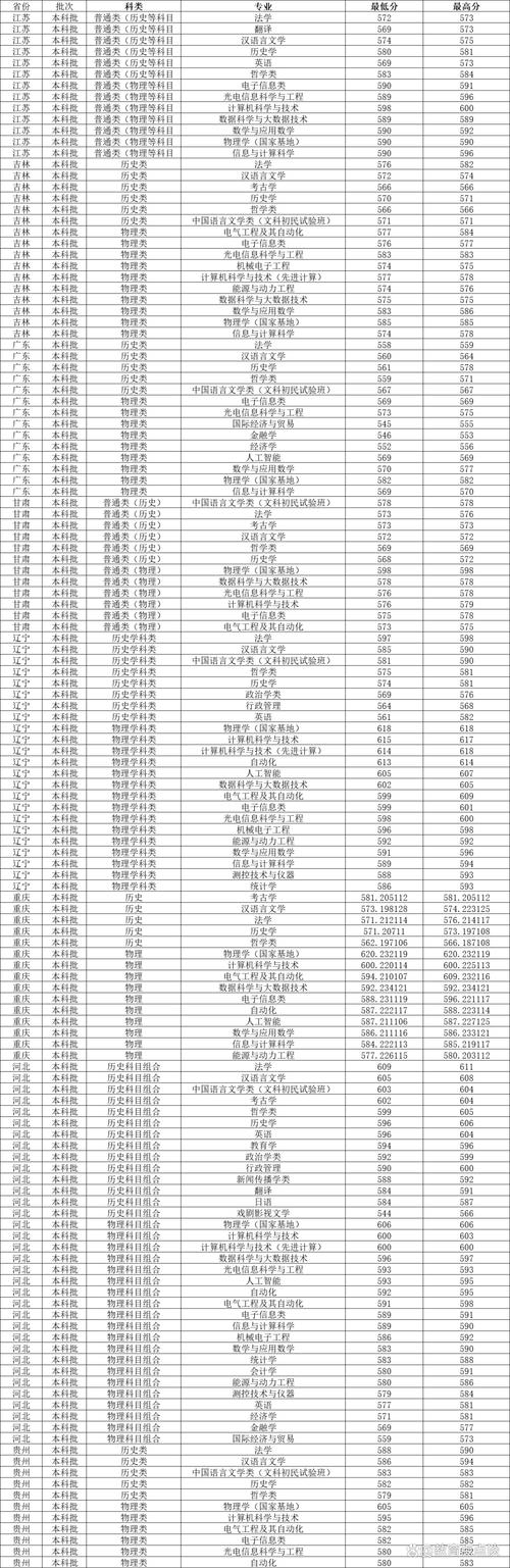 山西大学音乐专业分数线