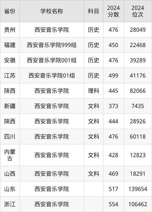 学历低可以考音乐学院吗