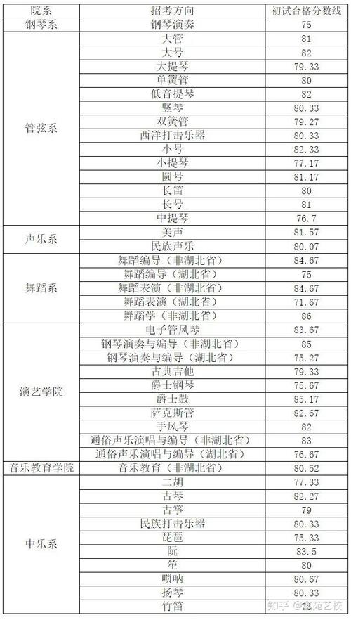 武汉音乐学院成教分数线