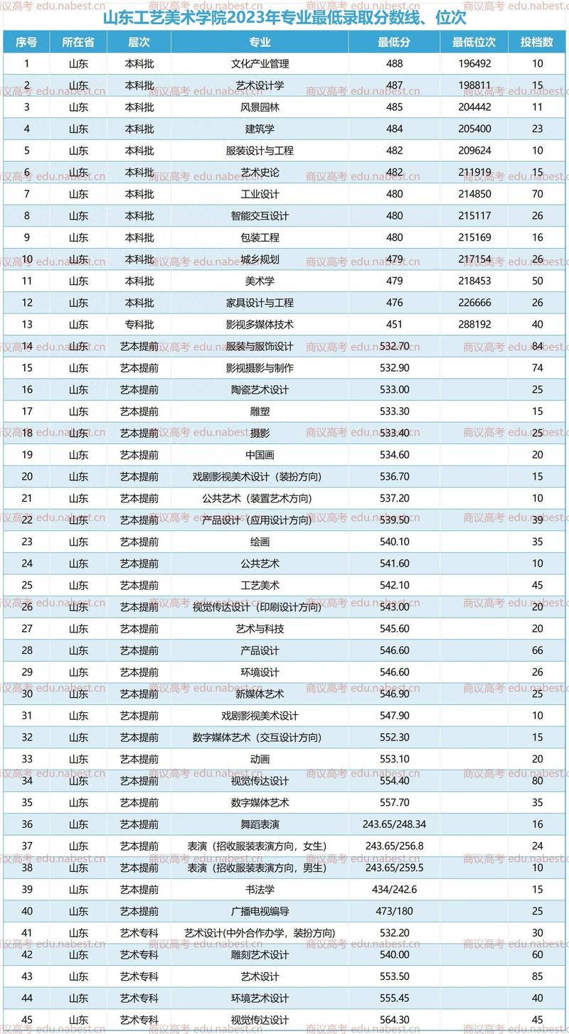 山东艺考生每年能考多少