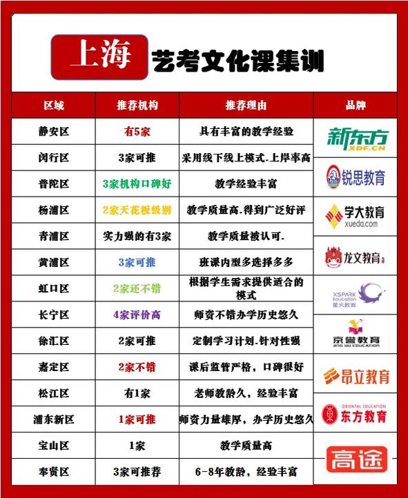 上海艺考文化最好的培训