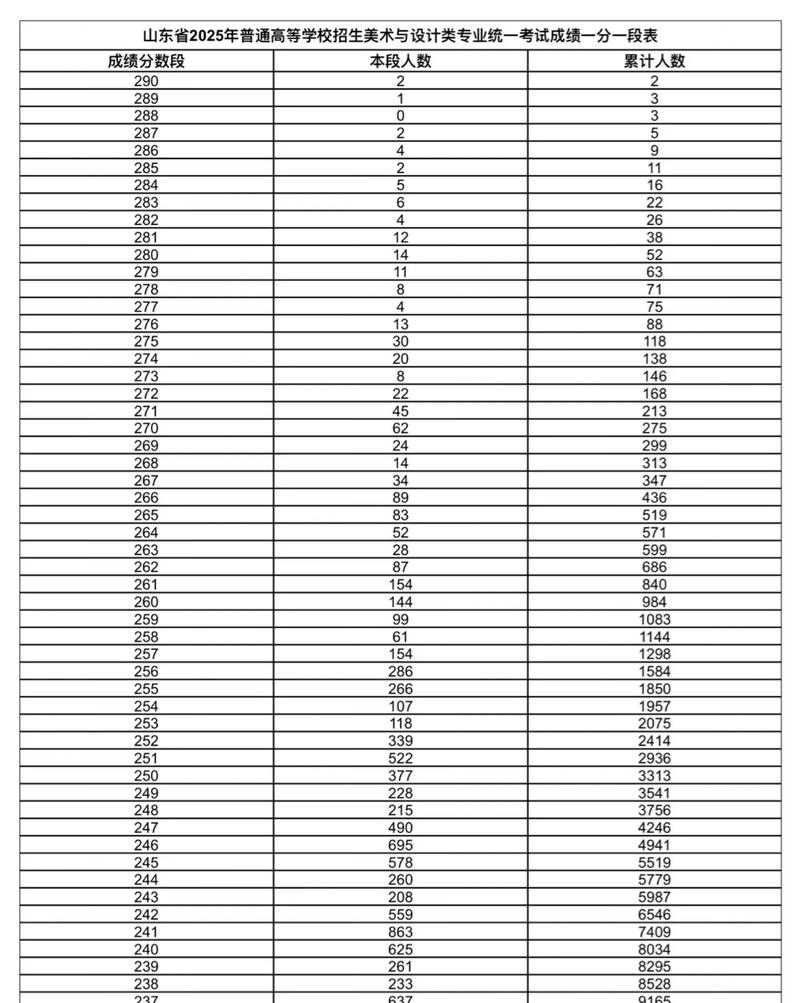 2025山东美术生人数