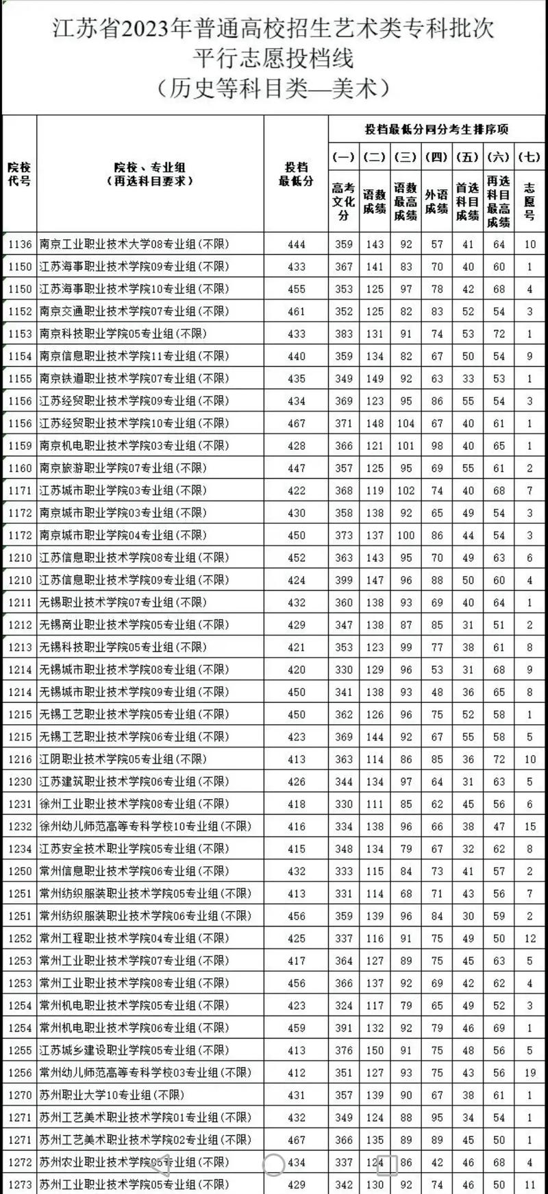 今年江苏艺考美术合格线