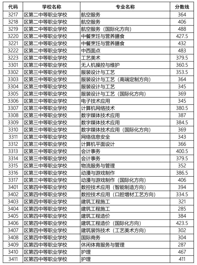 杭州美术职业学校分数线