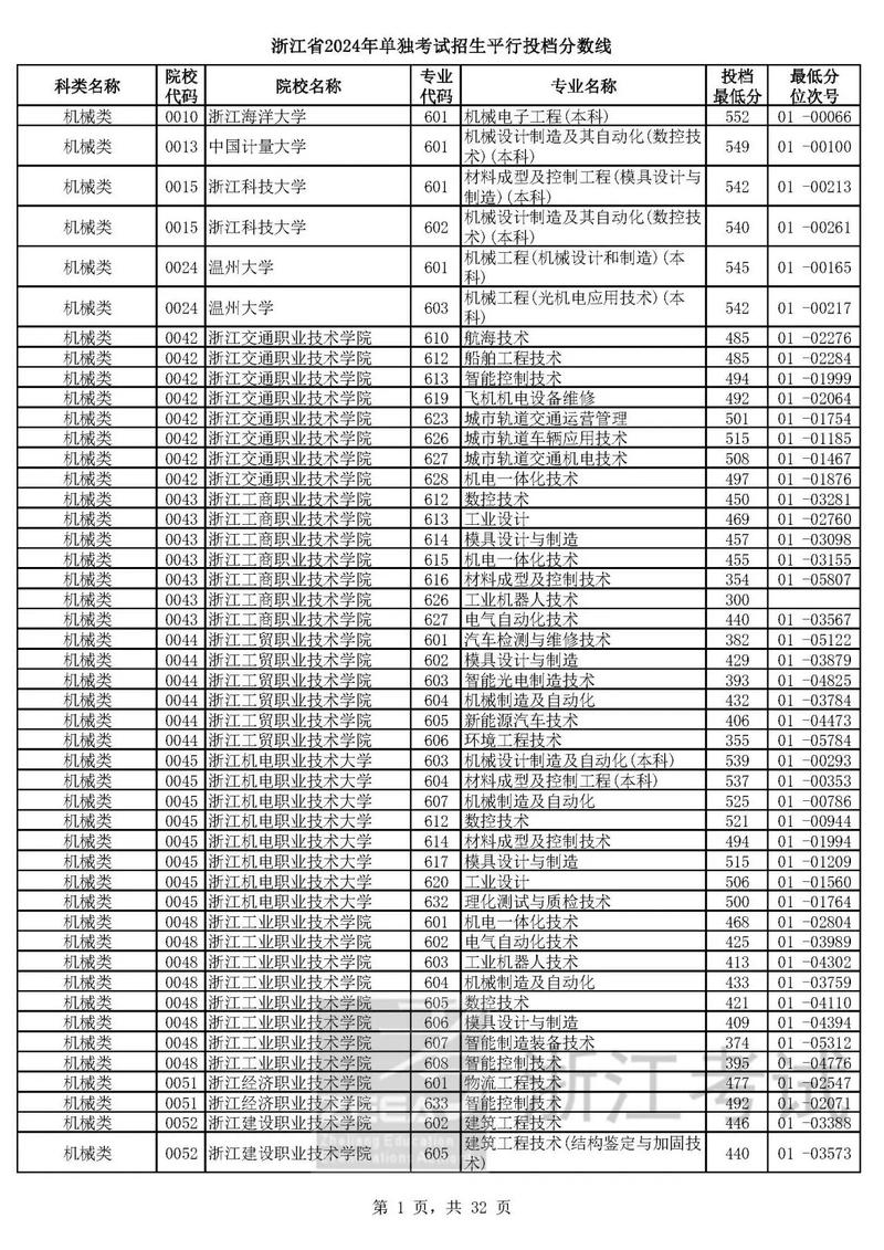 杭州美术职业学校分数线