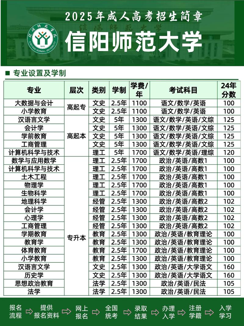 2025信阳师范美术线