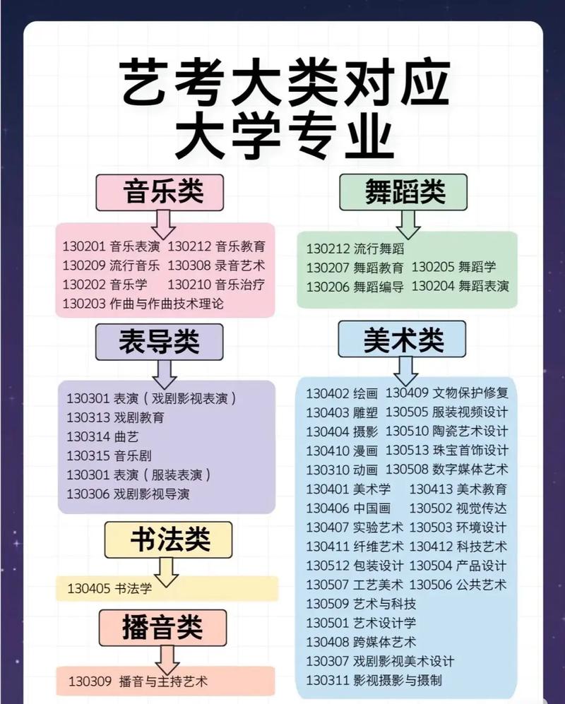高考艺考都有哪些专业吗
