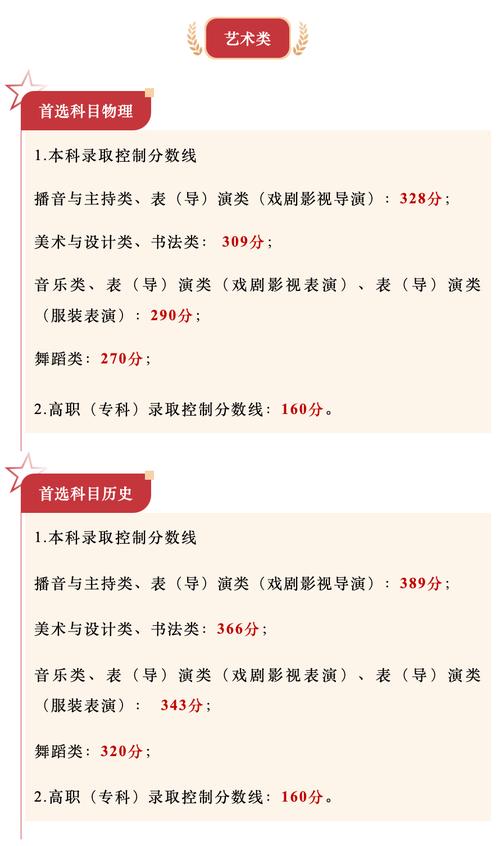 2025年贵州艺考成绩