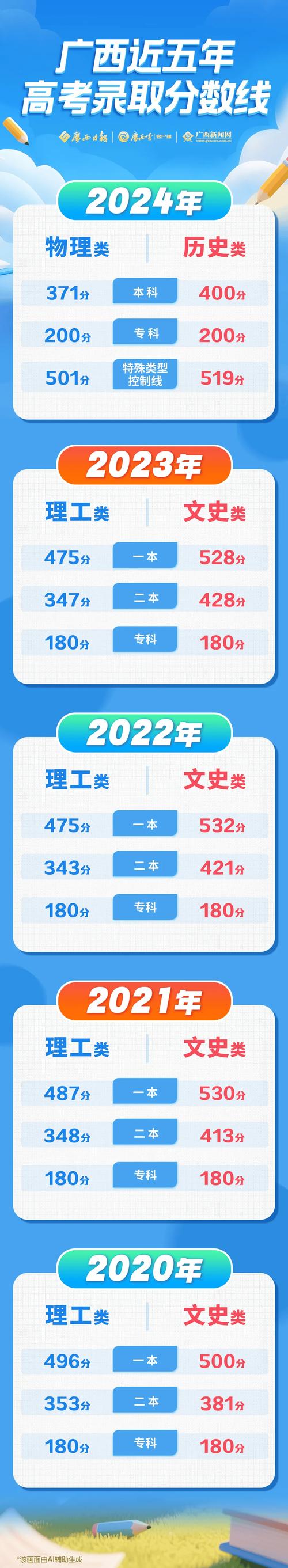 2025年广西艺考人数