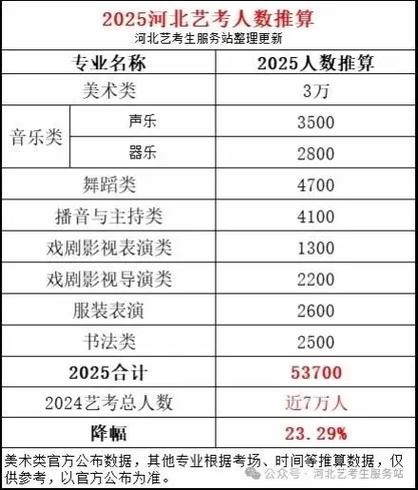 2025年福建艺考人数