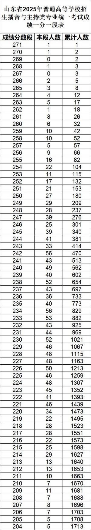 2025艺考山东出成绩