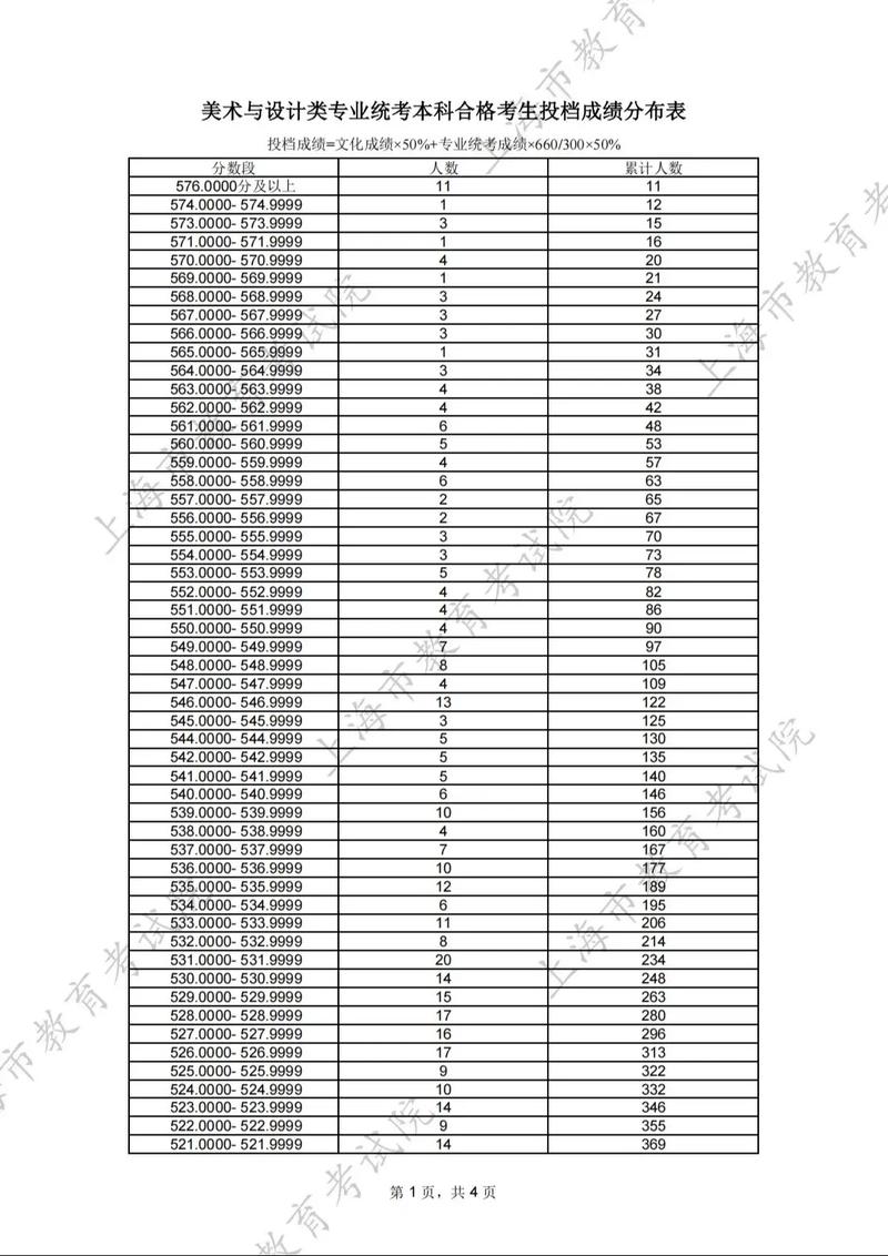 2025艺考各模块总分