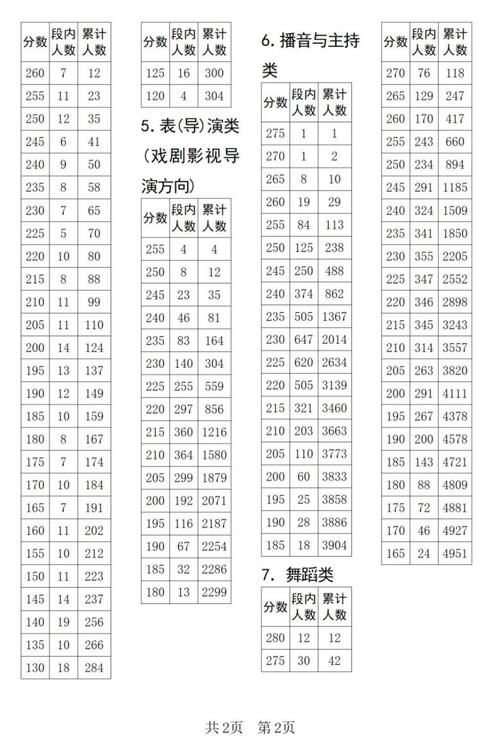 2025艺考各模块总分