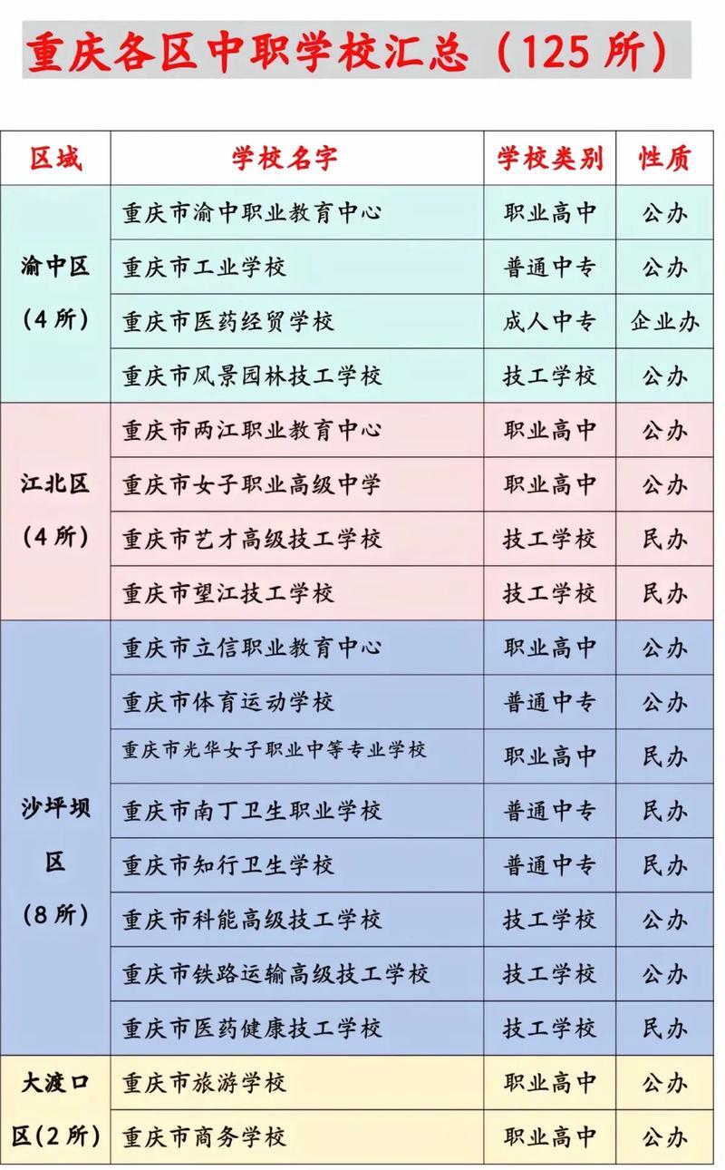 重庆职高美术好的专业