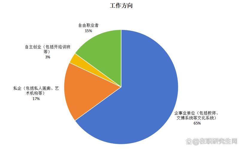 美术学考研生就业前景