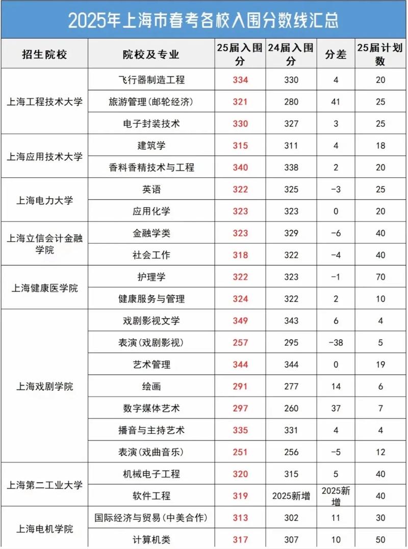 2025上海艺考总人数