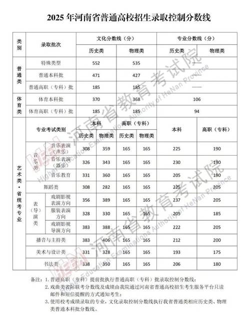 2025年艺考编导分数