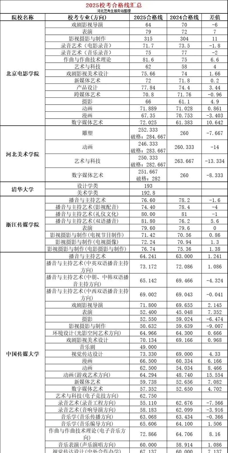 2025甘肃艺考合格线