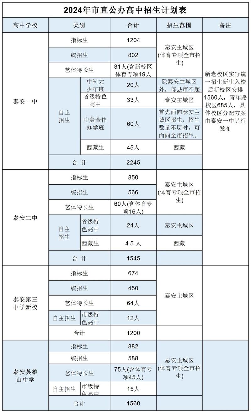 泰安17中考年艺考名单