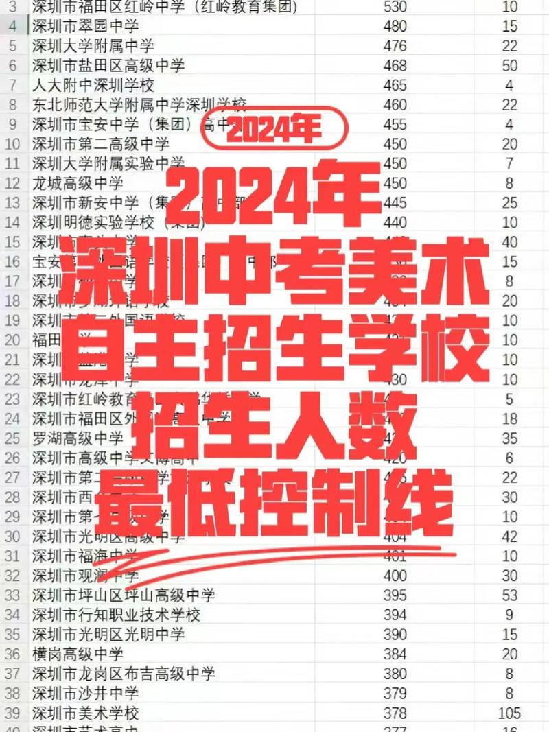 深圳美术纳入中考了么