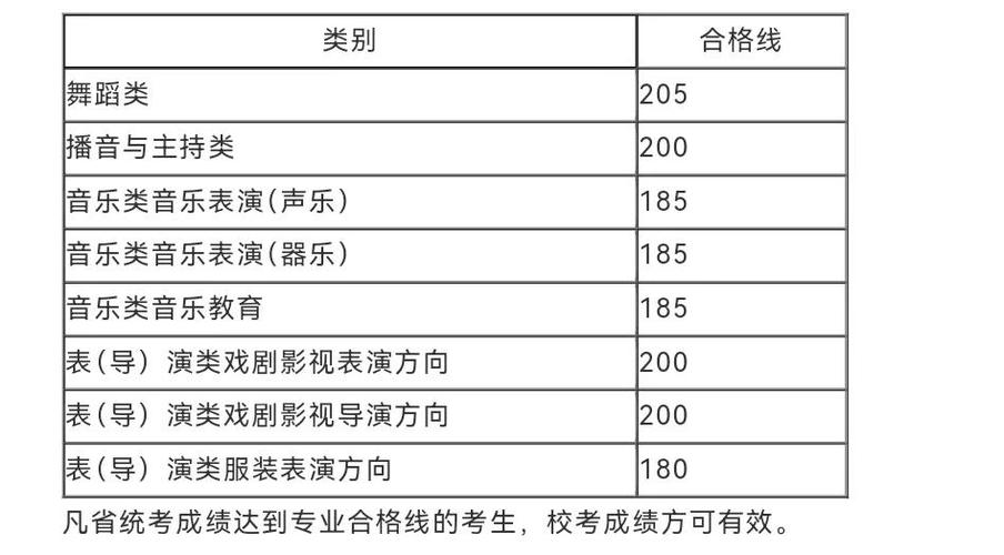 河南艺考文化课一本线