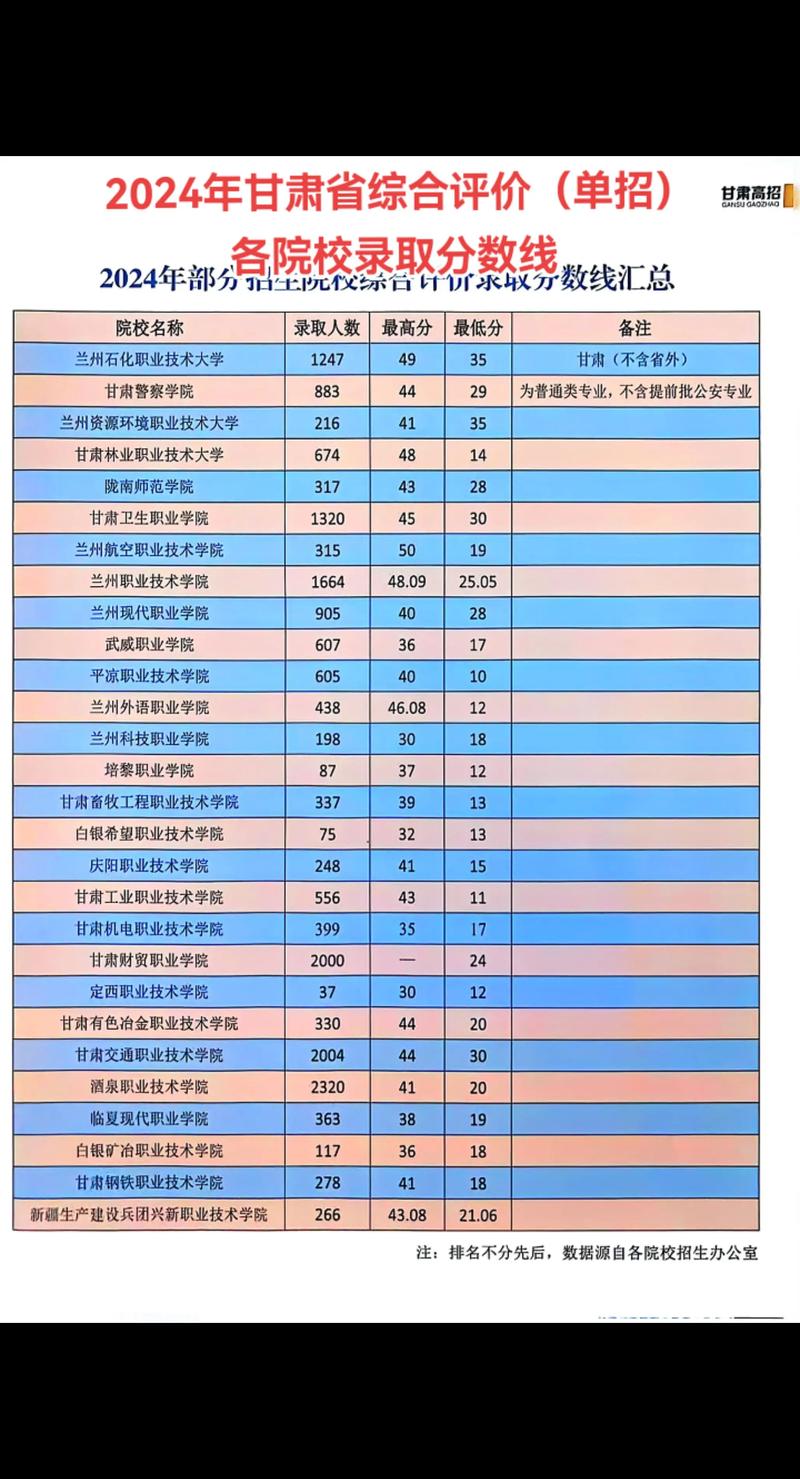 甘肃省艺考二本分数线