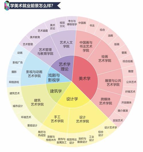 美术生理科有什么前途