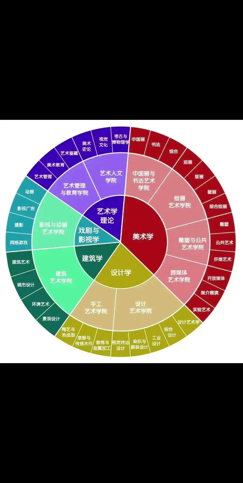 美术生理科有什么前途