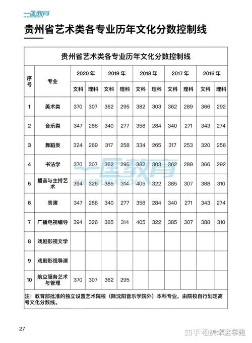 贵州省艺考二本分数线