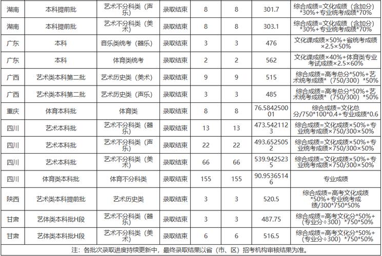 贵州省艺考二本分数线