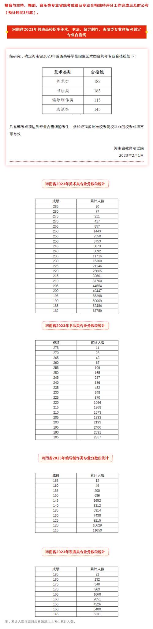 河南省艺考1本分数线