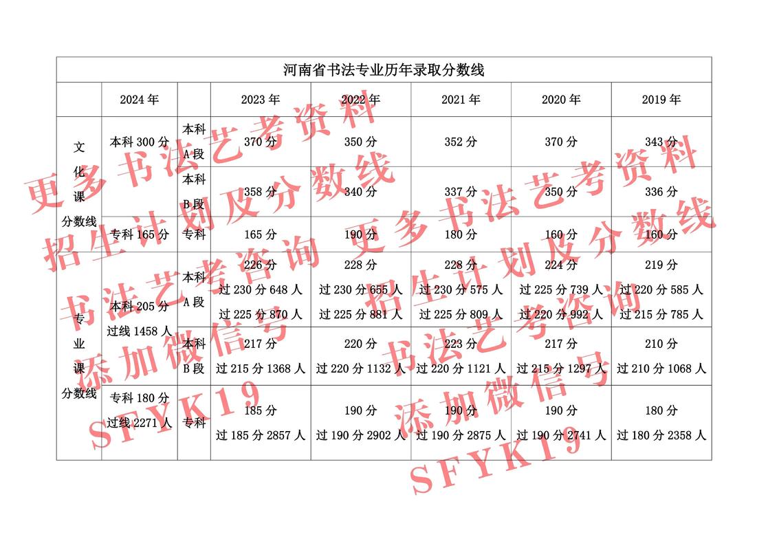 河南省高考艺考一本线