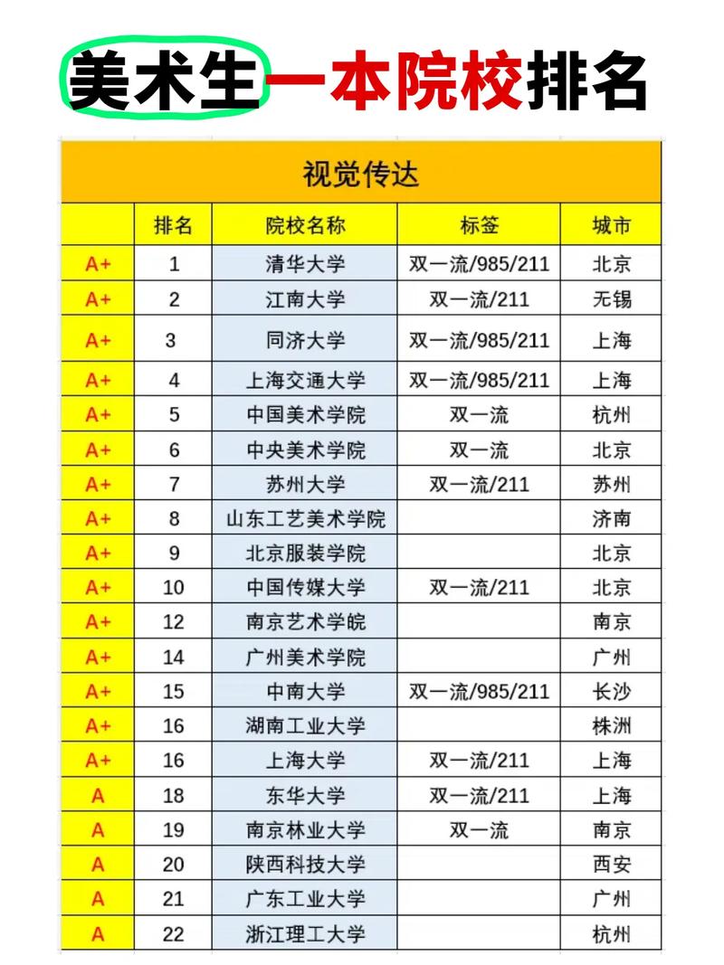 今年艺考的前十排名表