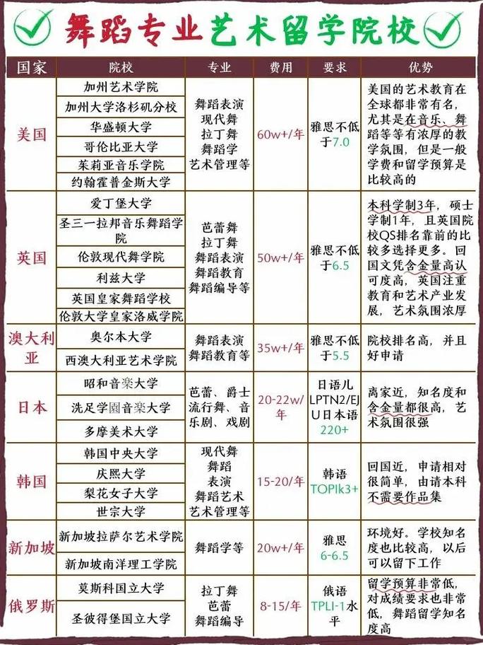 如何申请国外舞蹈院校
