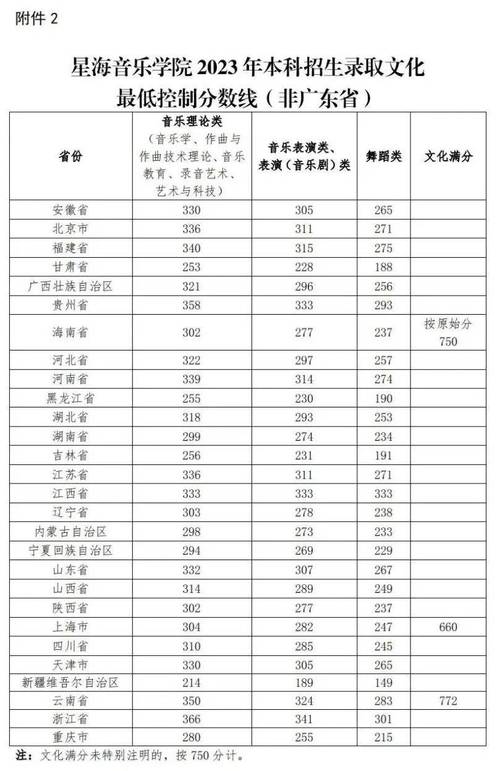 舞蹈艺考小三门分数线