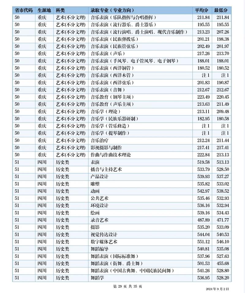 四川艺考音乐录取分数