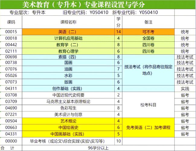 自考美术教育怎么报名