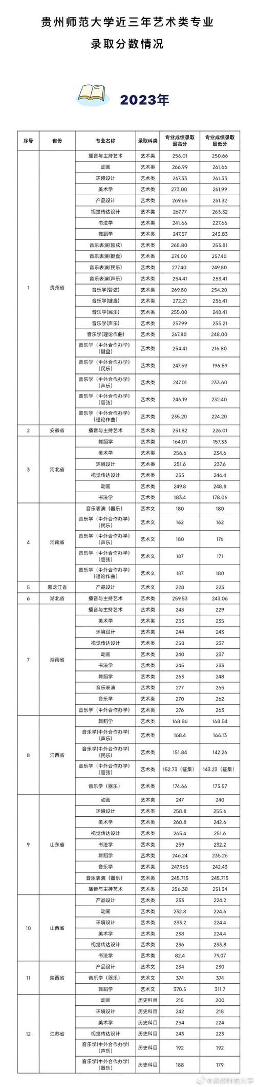 贵州省艺考专业分数线