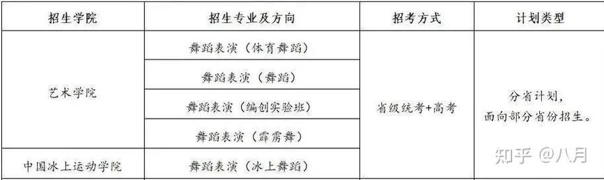 体育舞蹈专业院校排名