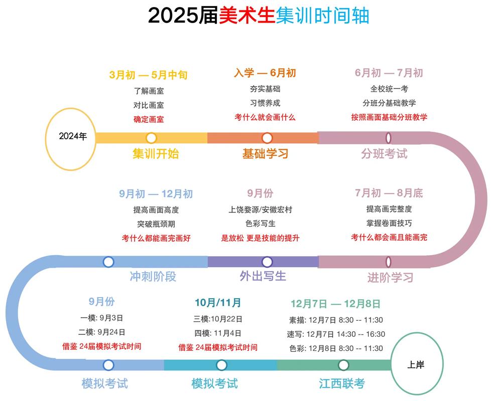 高考美术培训班别设置
