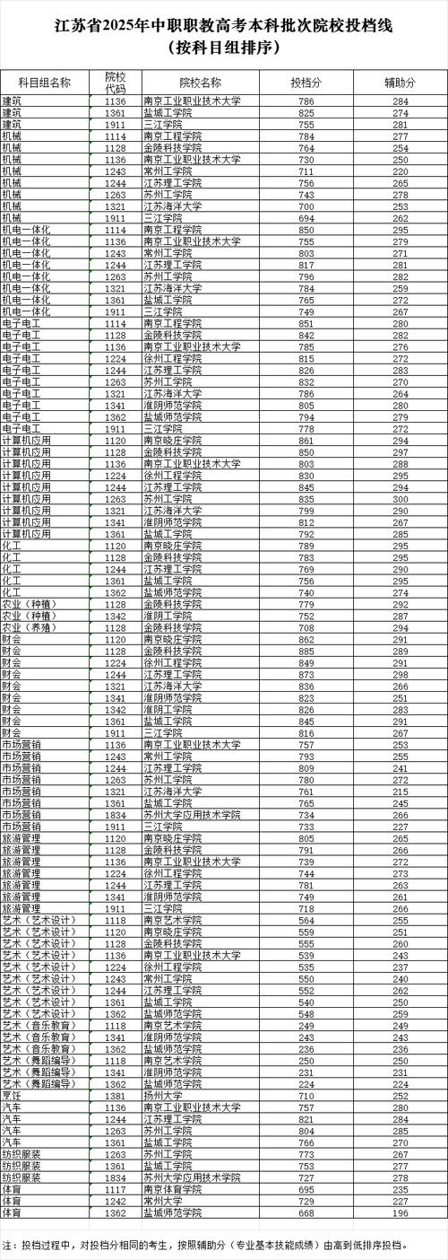 江苏音乐生高考怎么录取