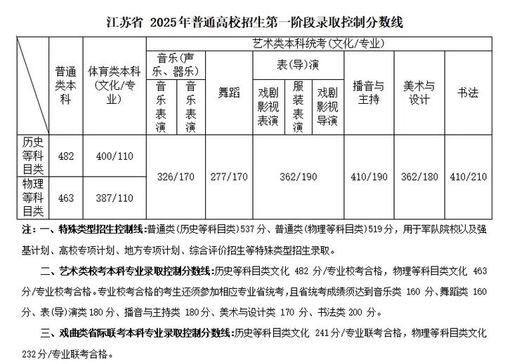江苏音乐生高考怎么录取