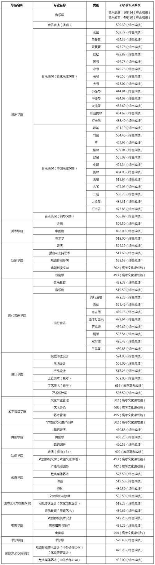 艺考一般要报几个学校