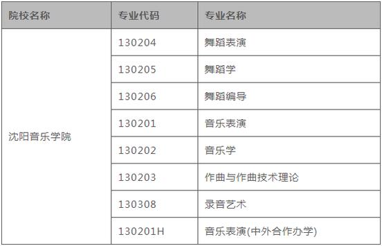 沈阳音乐院校有哪些专业