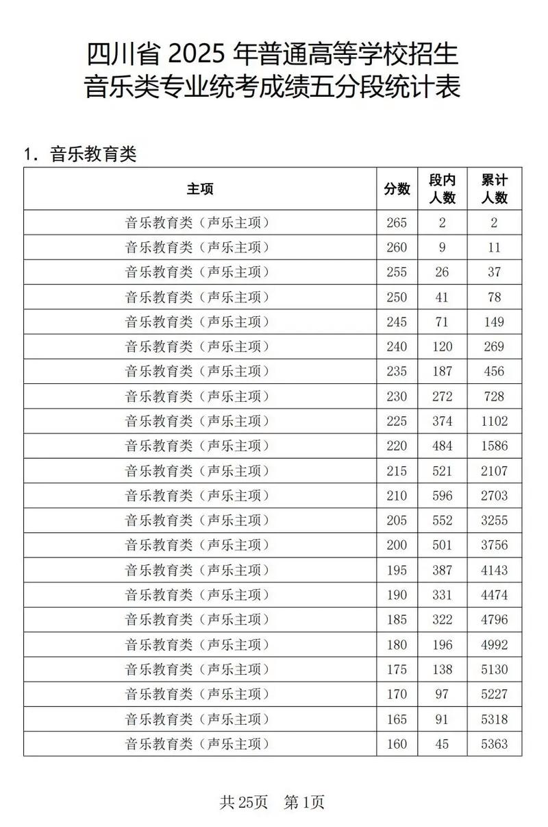 福建音乐省统考222分
